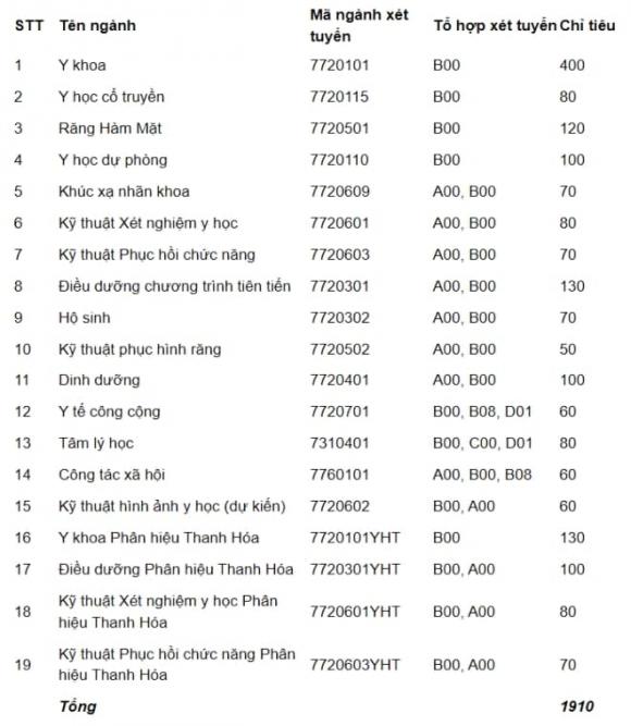 trường Đại học Y Hà Nội, ngành học, điểm chuẩn trường Đại học Y Hà Nội