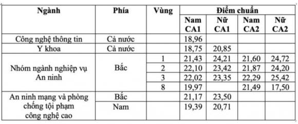 điểm chuẩn Học viện An ninh nhân dân, điểm chuẩn trường quân đội, điểm chuẩn trường công an, điểm chuẩn đại học