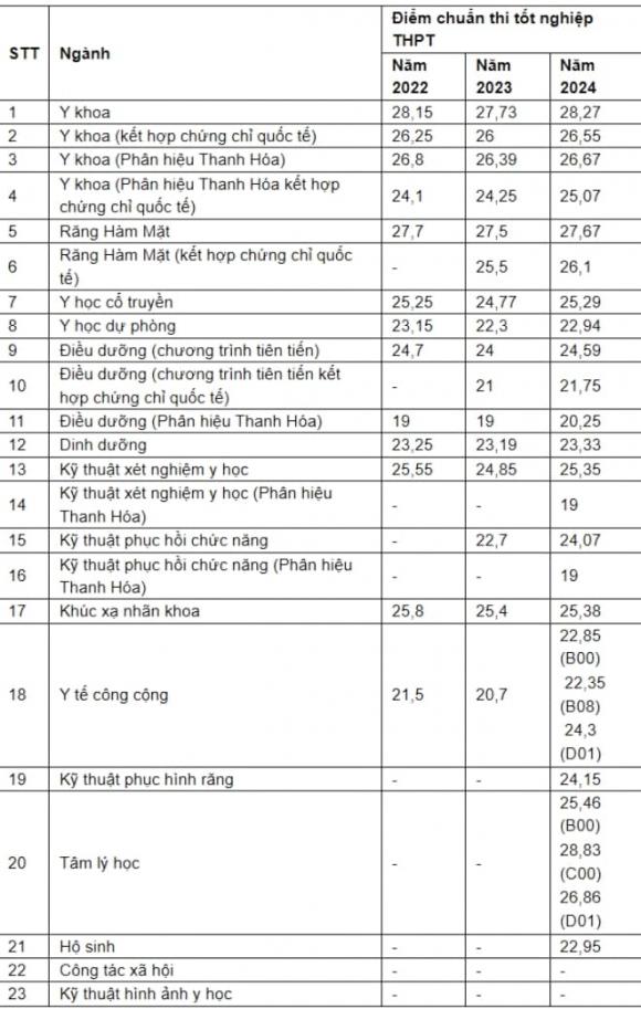 trường Đại học Y Hà Nội, ngành học, điểm chuẩn trường Đại học Y Hà Nội