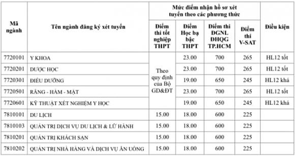Trường ĐH Văn Lang, ngành hot, xét học bạ, ngành y khoa