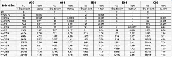 khối A00, tiếng Anh, khối D01, điểm thi tốt nghiệp THPT 