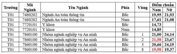 điểm chuẩn Học viện An ninh nhân dân, điểm chuẩn trường quân đội, điểm chuẩn trường công an, điểm chuẩn đại học