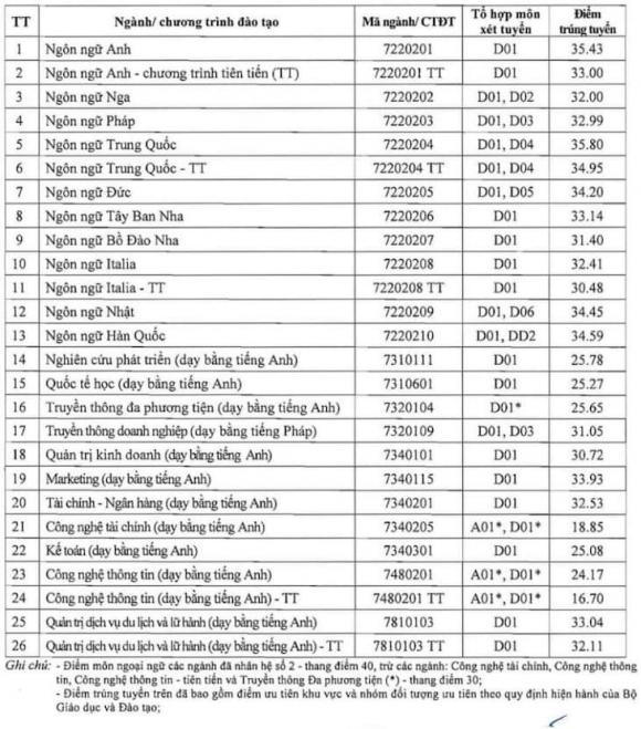điểm chuẩn ngành Marketing, điểm chuẩn đại học, điểm sàn đại học