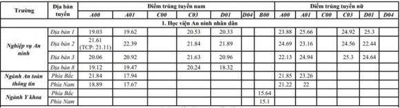 điểm chuẩn Học viện An ninh nhân dân, điểm chuẩn trường quân đội, điểm chuẩn trường công an, điểm chuẩn đại học