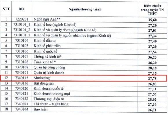 điểm chuẩn ngành Marketing, điểm chuẩn đại học, điểm sàn đại học