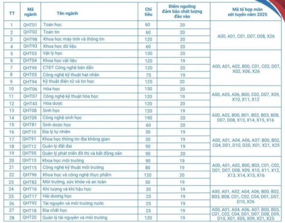 Trường Đại học Khoa học tự nhiên, Đại học Quốc gia Hà Nội , điểm sàn đại học