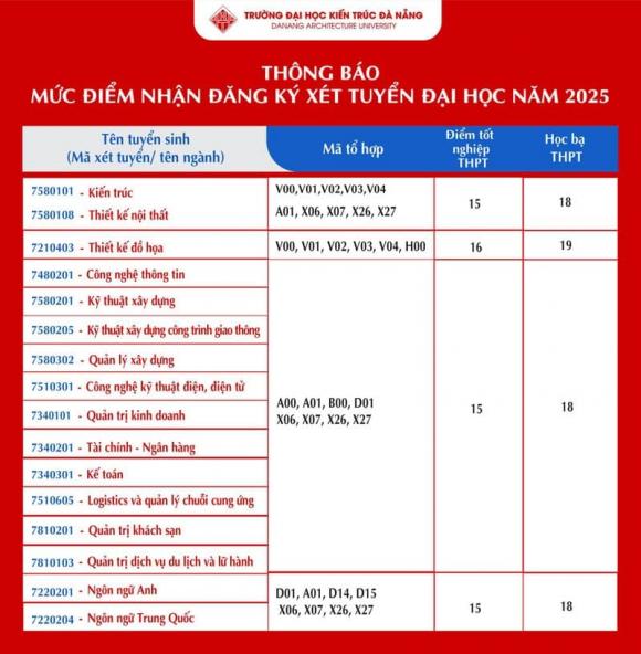 Điểm sàn ngành Công nghệ thông tin , điểm sàn đại học, học phí đại học, xét tuyển đại học