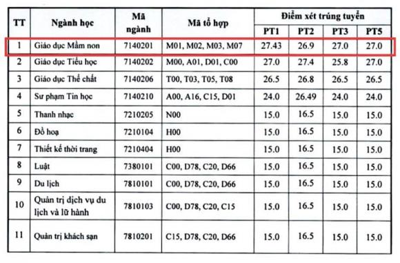  điểm chuẩn ngành Giáo dục mầm non, điểm chuẩn sư phạm,  điểm chuẩn đại học
