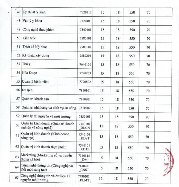 Điểm sàn ngành Công nghệ thông tin , điểm sàn đại học, học phí đại học, xét tuyển đại học