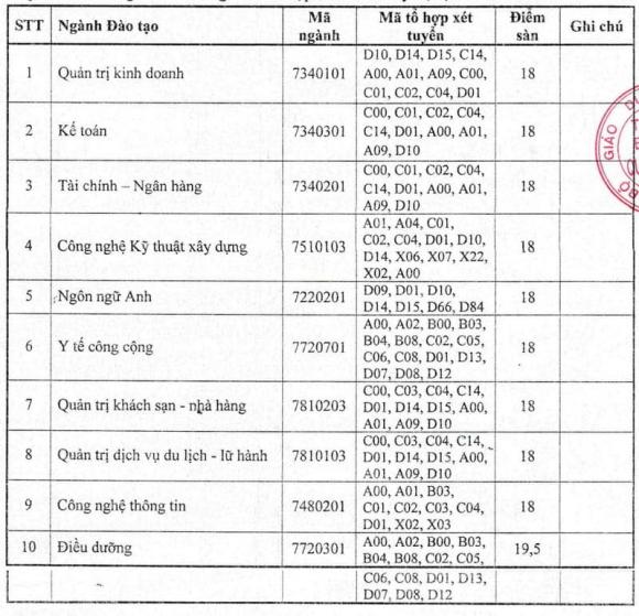 Điểm sàn ngành Công nghệ thông tin , điểm sàn đại học, học phí đại học, xét tuyển đại học