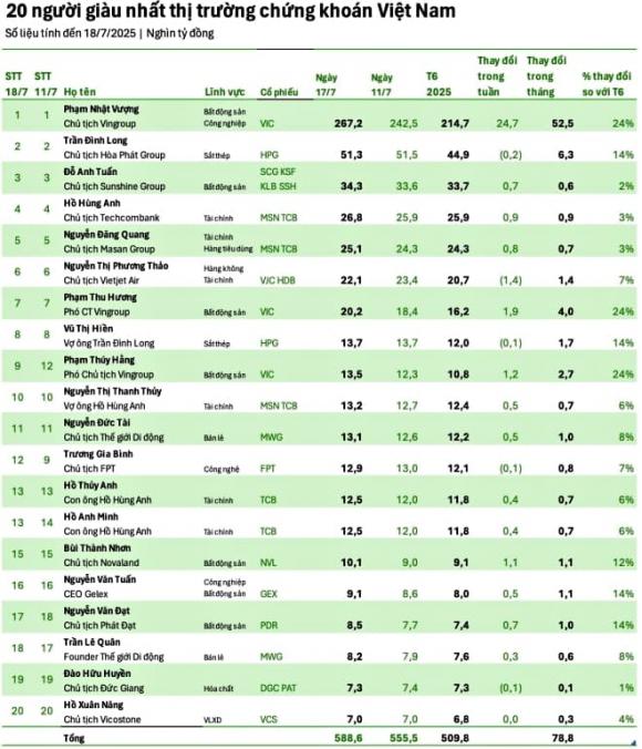 Tỷ phú Phạm Nhật Vượng, Top 20 người giàu nhất sàn chứng khoán Việt, Chủ tịch Vingroup