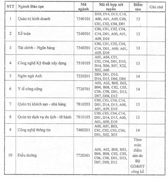 Điểm sàn ngành Công nghệ thông tin , điểm sàn đại học, học phí đại học, xét tuyển đại học