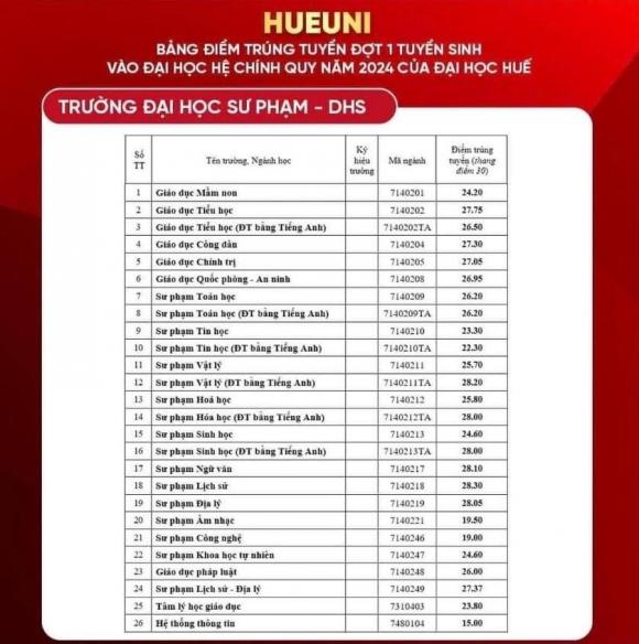  điểm chuẩn ngành Giáo dục mầm non, điểm chuẩn sư phạm,  điểm chuẩn đại học