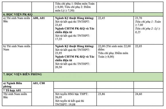 Điểm chuẩn, Điểm chuẩn trường quân đội, tuyển sinh 