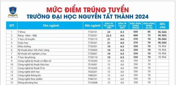 Đạt 15 điểm thi tốt nghiệp, điểm sàn đại học, điểm chuẩn đại học