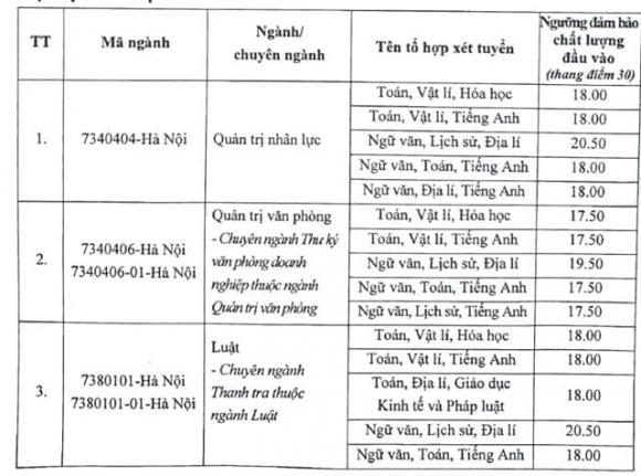 điểm sàn ngành luật, điểm chuẩn đại học, xét tuyển đại học