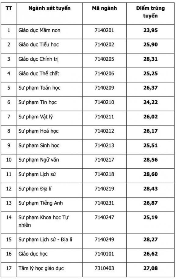  điểm chuẩn ngành Giáo dục mầm non, điểm chuẩn sư phạm,  điểm chuẩn đại học