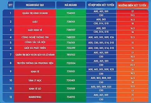 điểm sàn ngành luật, điểm chuẩn đại học, xét tuyển đại học