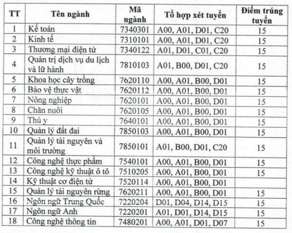 Đạt 15 điểm thi tốt nghiệp, điểm sàn đại học, điểm chuẩn đại học