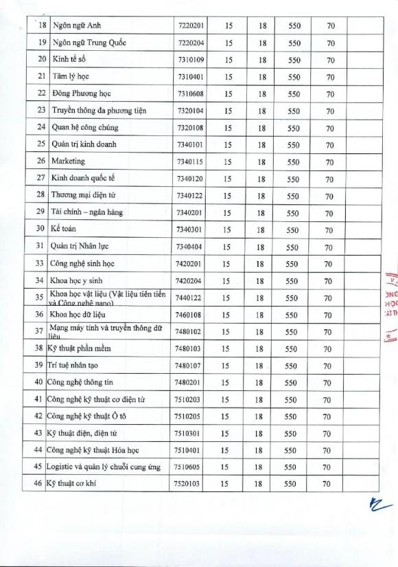 Điểm sàn ngành Công nghệ thông tin , điểm sàn đại học, học phí đại học, xét tuyển đại học