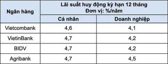 4 ngân hàng lớn nhất Việt Nam, gửi tiết kiệm, lãi suất tiết kiệm