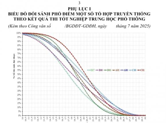  phổ điểm, quy đổi điểm, thi tốt nghiệp THPT, điểm thi tốt nghiệp THPT năm 2025