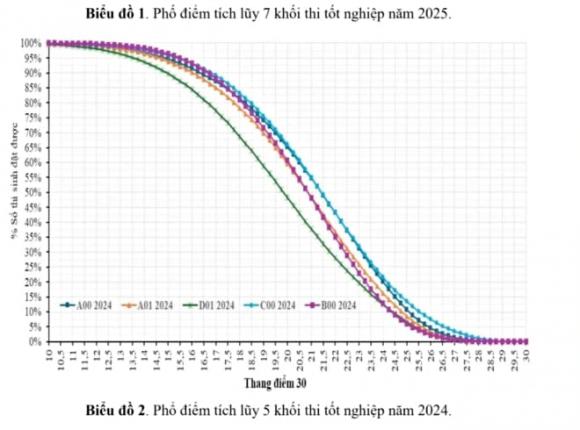  phổ điểm, quy đổi điểm, thi tốt nghiệp THPT, điểm thi tốt nghiệp THPT năm 2025
