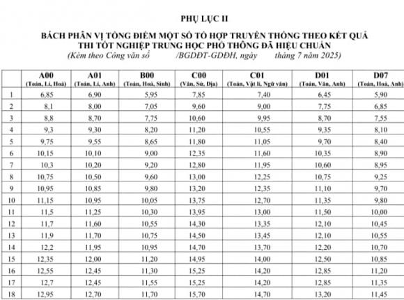  phổ điểm, quy đổi điểm, thi tốt nghiệp THPT, điểm thi tốt nghiệp THPT năm 2025