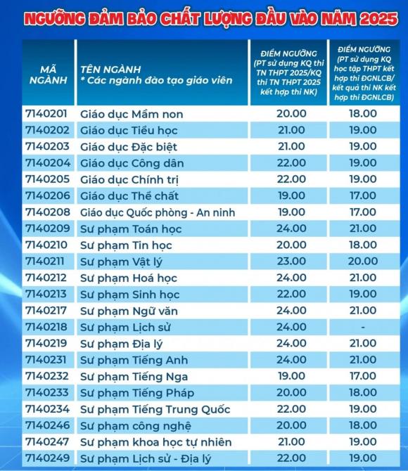 trường Đại học Sư phạm TPHCM, điểm sàn đại học, điểm chuẩn đại học