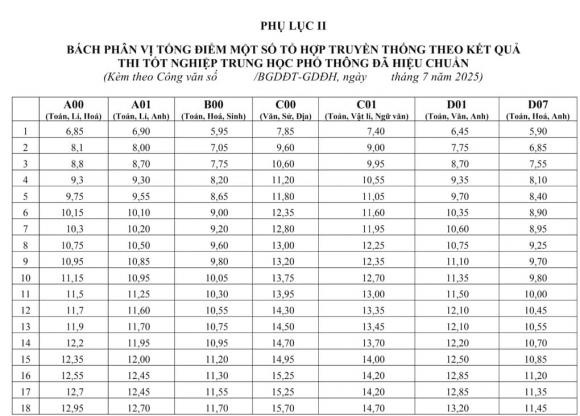  quy đổi 7 tổ hợp theo điểm thi tốt nghiệp THPT, điểm sàn, quy đổi điểm xét tuyển dại học