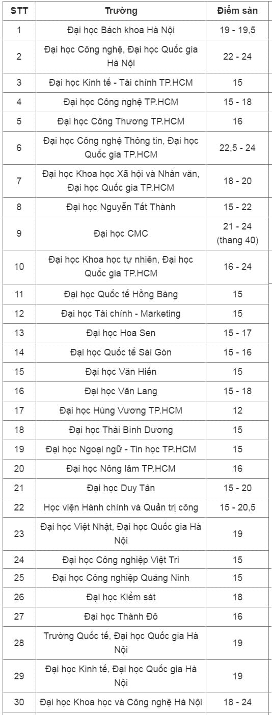 điểm sàn đại học,  hơn 60 trường đại học công bố điểm sàn xét tuyển 