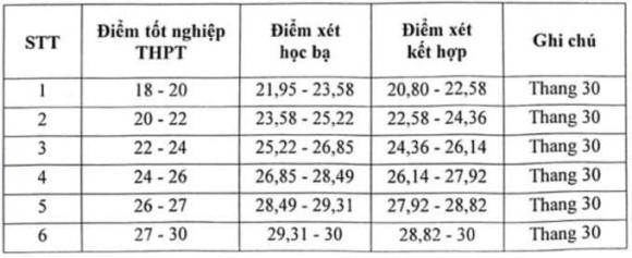  Học viện Báo chí và Tuyên truyền , điểm sàn đại học, xét tuyển đại học