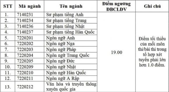 Đại học Ngoại ngữ, Đại học Quốc gia Hà Nội , điểm sàn đại học