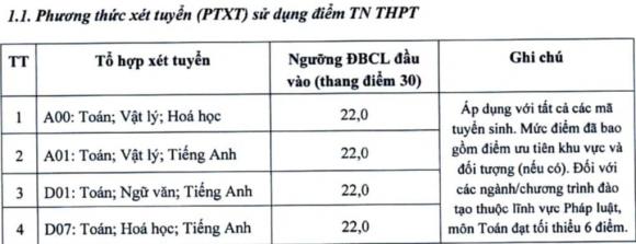 Điểm sàn Đại học Kinh tế Quốc dân, điểm sàn đại học, xét tuyển đại học