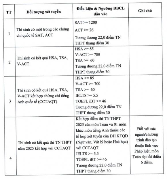Điểm sàn Đại học Kinh tế Quốc dân, điểm sàn đại học, xét tuyển đại học