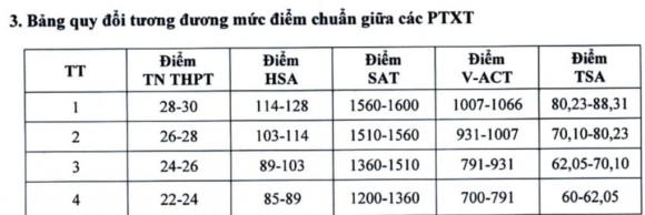Điểm sàn Đại học Kinh tế Quốc dân, điểm sàn đại học, xét tuyển đại học