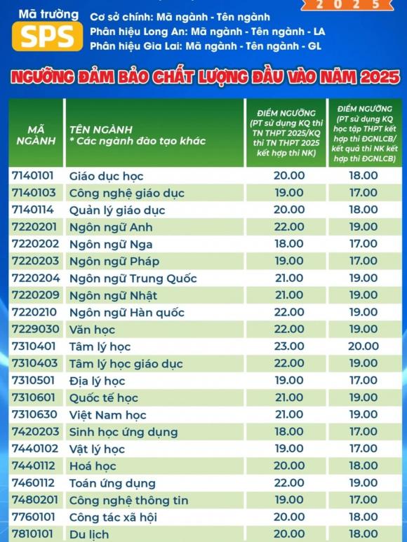 trường Đại học Sư phạm TPHCM, điểm sàn đại học, điểm chuẩn đại học