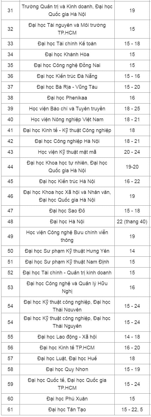 điểm sàn đại học,  hơn 60 trường đại học công bố điểm sàn xét tuyển 