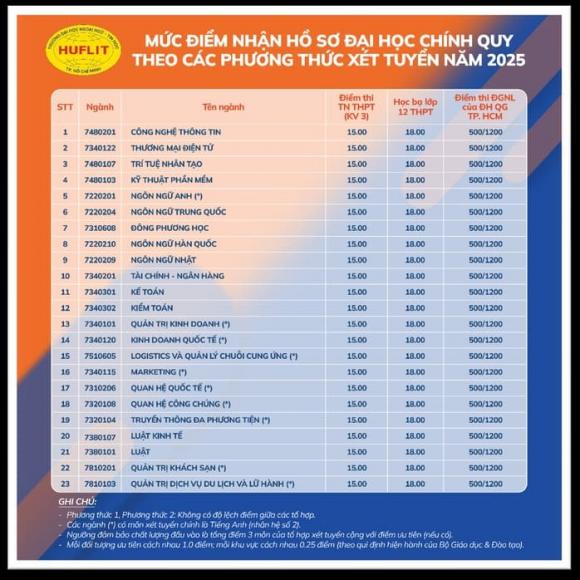 điểm sàn Đại học Kinh tế TP.HCM , Đại học Ngoại ngữ Tin học TP.HCM, điểm sàn đại học