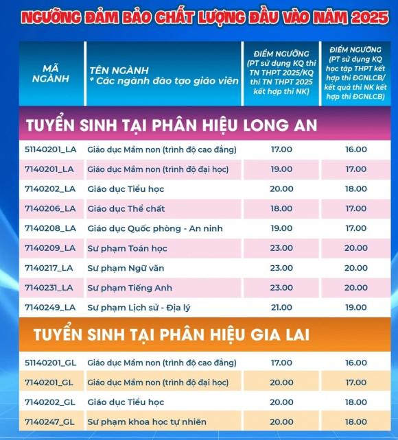 trường Đại học Sư phạm TPHCM, điểm sàn đại học, điểm chuẩn đại học