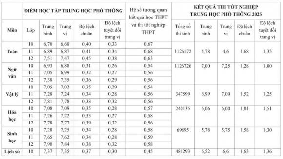  quy đổi 7 tổ hợp theo điểm thi tốt nghiệp THPT, điểm sàn, quy đổi điểm xét tuyển dại học