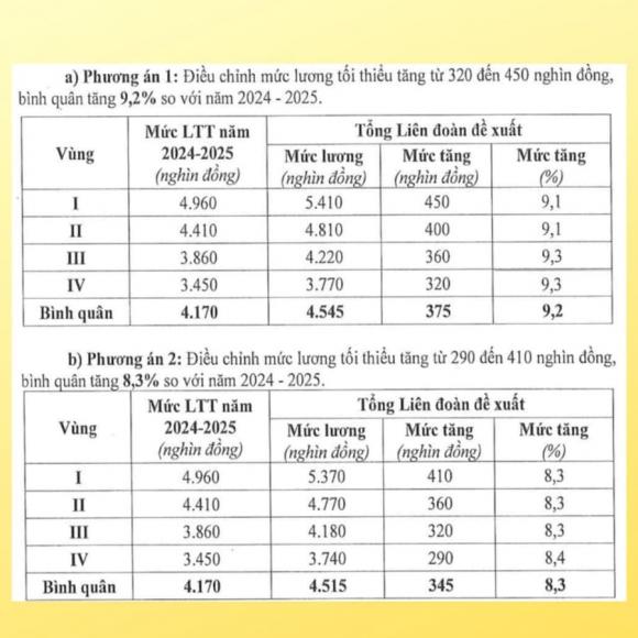 tăng lương tối thiểu vùng, mức tăng lương tối thiểu vùng