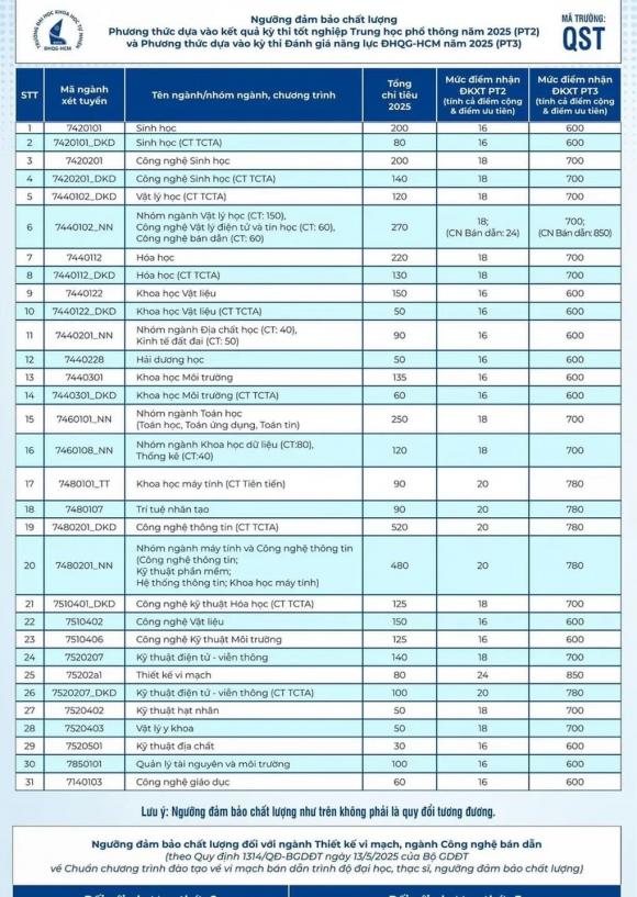 điểm sàn đại học,  điểm sàn nhiều trường năm 2025 giảm sâu, xét tuyển đại học