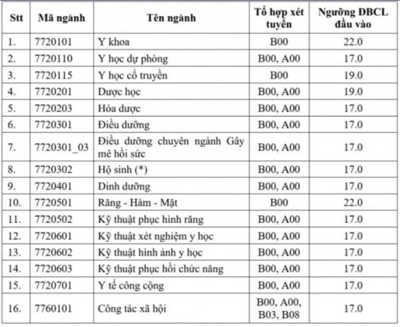 điểm sàn Đại học Y Dược TP HCM, điểm sàn đại học, xét tuyển đại học