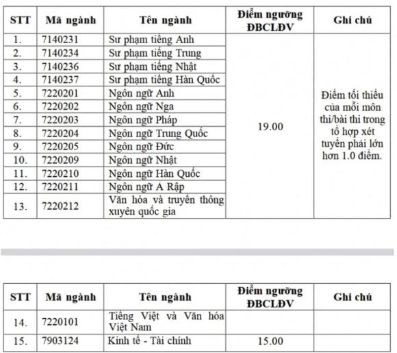 điểm sàn đại học,  điểm sàn nhiều trường năm 2025 giảm sâu, xét tuyển đại học