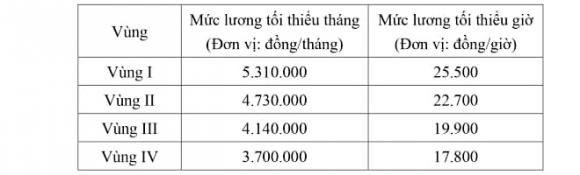 mức lương tối thiểu vùng, hợp đồng lao động