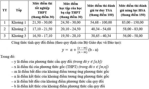 điểm sàn đại học, xét tuyển đại học,  trường đại học ở Hà Nội lấy điểm sàn từ 15 