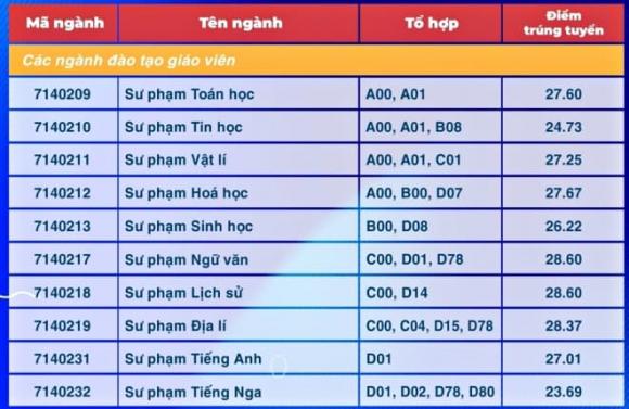 sư phạm, điểm chuẩn, xét tuyển đại học, điểm thi tốt nghiệp THPT 2025