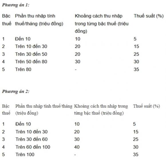 thuế thu nhập cá nhân, tiền lương, tiền công