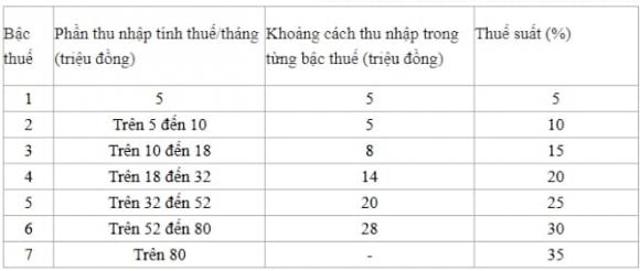 thuế thu nhập cá nhân, tiền lương, tiền công